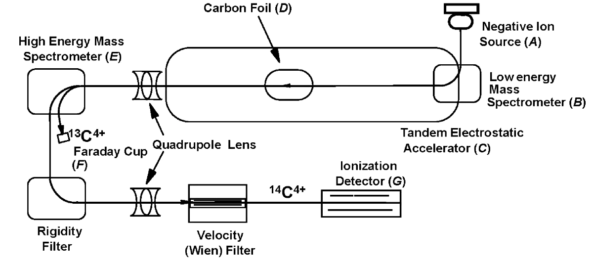 schematic diagram of an accelerator mass spectrometer